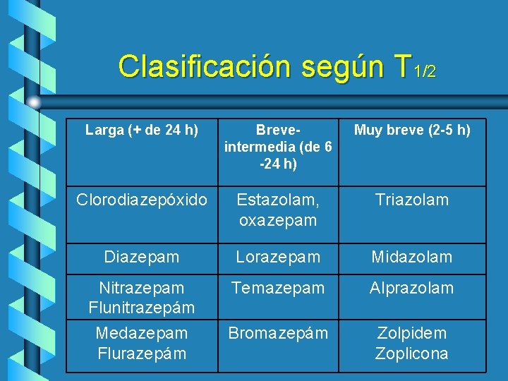 Clasificación según T 1/2 Larga (+ de 24 h) Breveintermedia (de 6 -24 h)