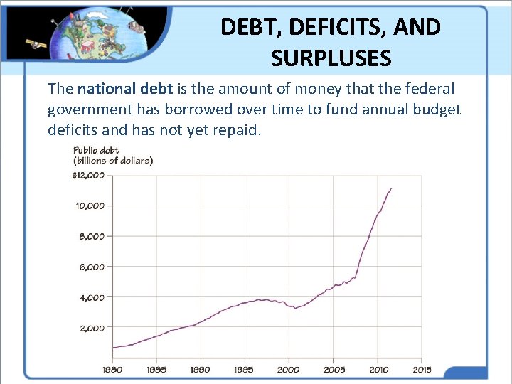DEBT, DEFICITS, AND SURPLUSES The national debt is the amount of money that the DEBT, DEFICITS, AND SURPLUSES The national debt is the amount of money that the