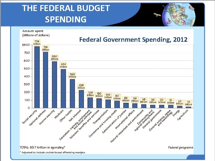 THE FEDERAL BUDGET SPENDING Federal Government Spending, 2012 THE FEDERAL BUDGET SPENDING Federal Government Spending, 2012