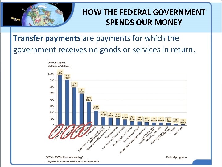 HOW THE FEDERAL GOVERNMENT SPENDS OUR MONEY Transfer payments are payments for which the HOW THE FEDERAL GOVERNMENT SPENDS OUR MONEY Transfer payments are payments for which the