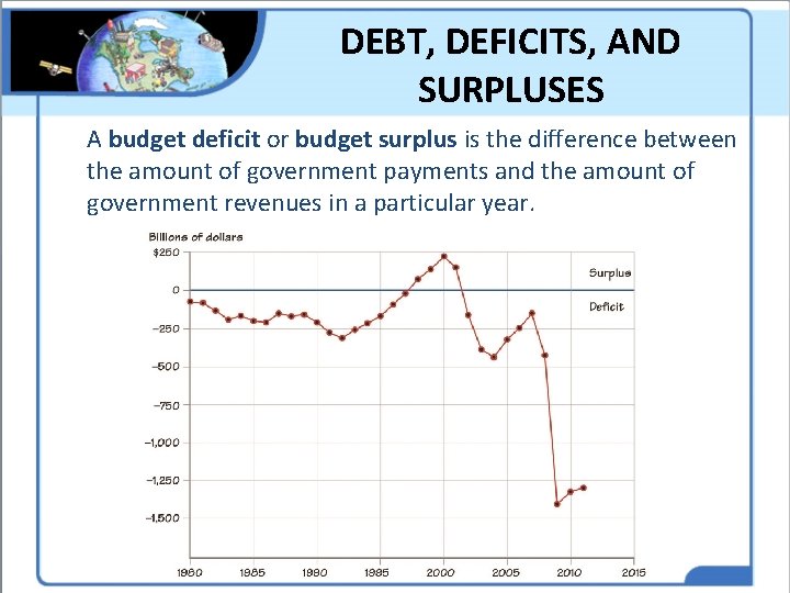 DEBT, DEFICITS, AND SURPLUSES A budget deficit or budget surplus is the difference between DEBT, DEFICITS, AND SURPLUSES A budget deficit or budget surplus is the difference between