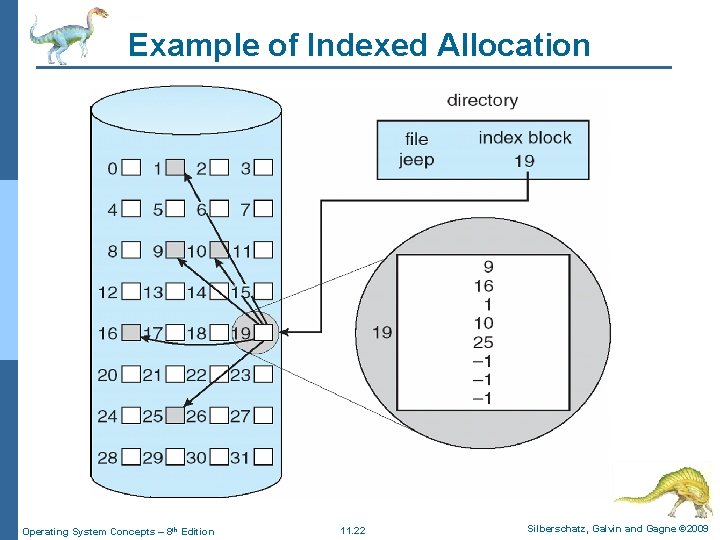 Example of Indexed Allocation Operating System Concepts – 8 th Edition 11. 22 Silberschatz, Example of Indexed Allocation Operating System Concepts – 8 th Edition 11. 22 Silberschatz,