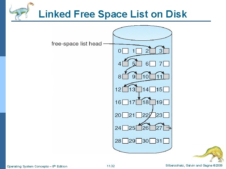 Linked Free Space List on Disk Operating System Concepts – 8 th Edition 11.