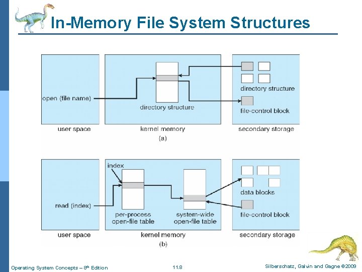 In-Memory File System Structures Operating System Concepts – 8 th Edition 11. 8 Silberschatz,