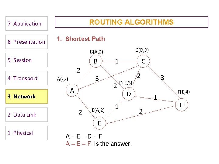 ROUTING ALGORITHMS 7 Application 6 Presentation 1. Shortest Path C(B, 3) B(A, 2) 5