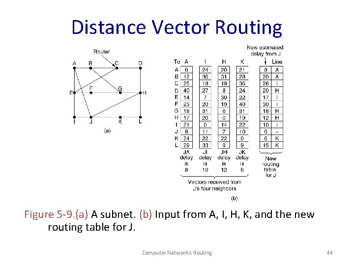 Distance Vector Routing Figure 5 -9. (a) A subnet. (b) Input from A, I,