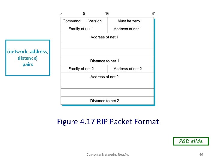 (network_address, distance) pairs Figure 4. 17 RIP Packet Format P&D slide Computer Networks: Routing