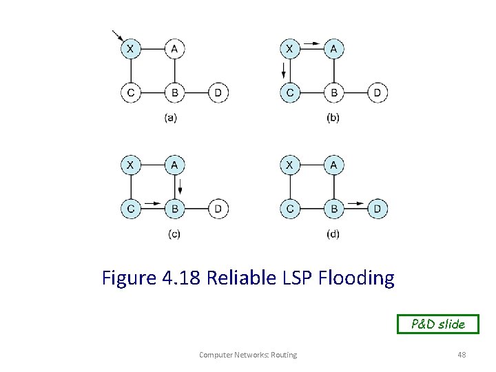 Figure 4. 18 Reliable LSP Flooding P&D slide Computer Networks: Routing 48 
