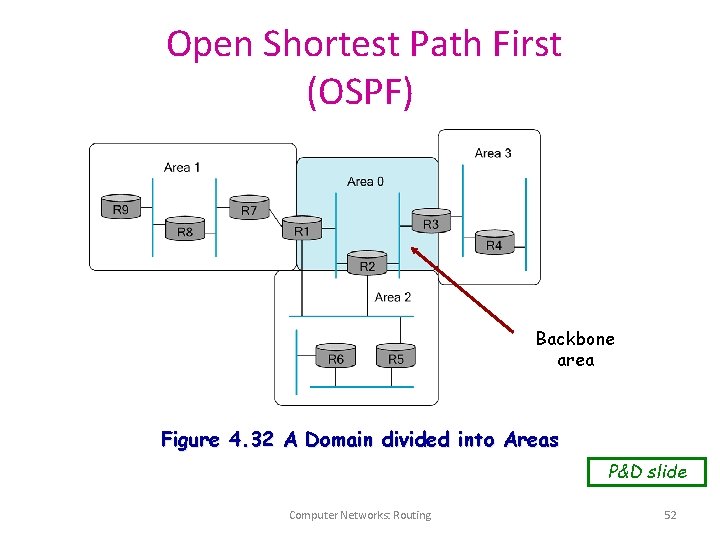 Open Shortest Path First (OSPF) Backbone area Figure 4. 32 A Domain divided into