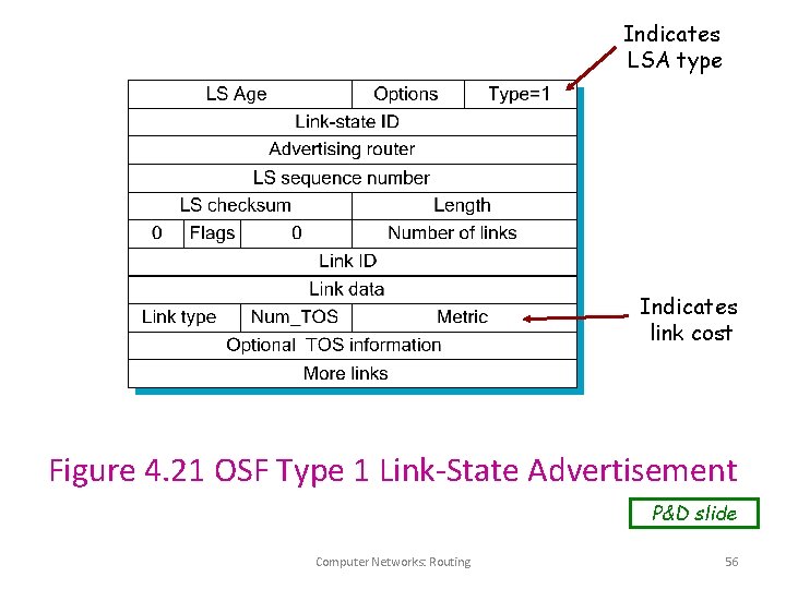 Indicates LSA type Indicates link cost Figure 4. 21 OSF Type 1 Link-State Advertisement