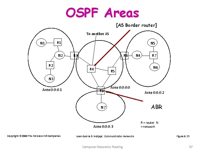 OSPF Areas [AS Border router] To another AS R 1 N 2 R 2