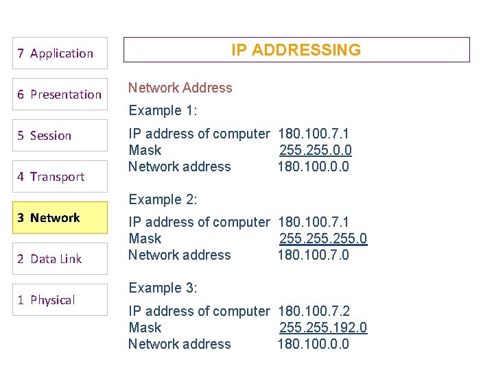 IP ADDRESSING 7 Application 6 Presentation Network Address Example 1: 5 Session 4 Transport