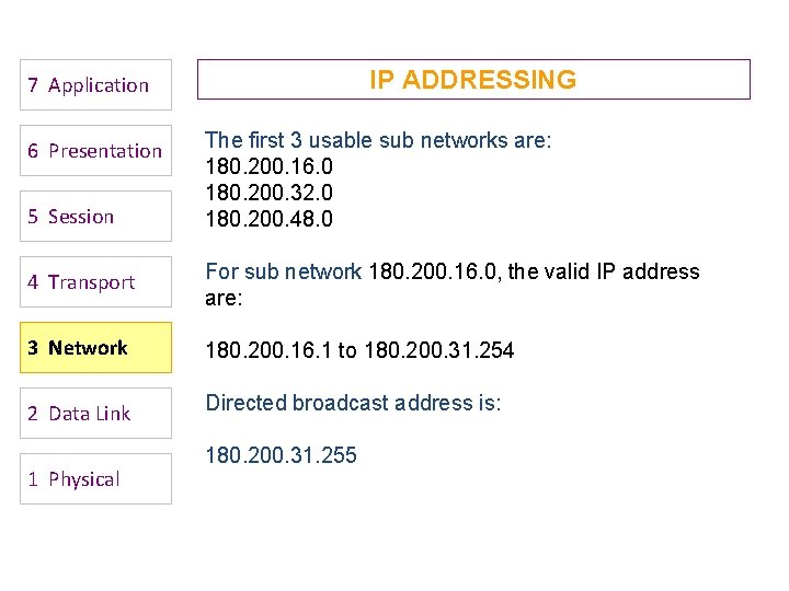 IP ADDRESSING 7 Application 6 Presentation 5 Session The first 3 usable sub networks