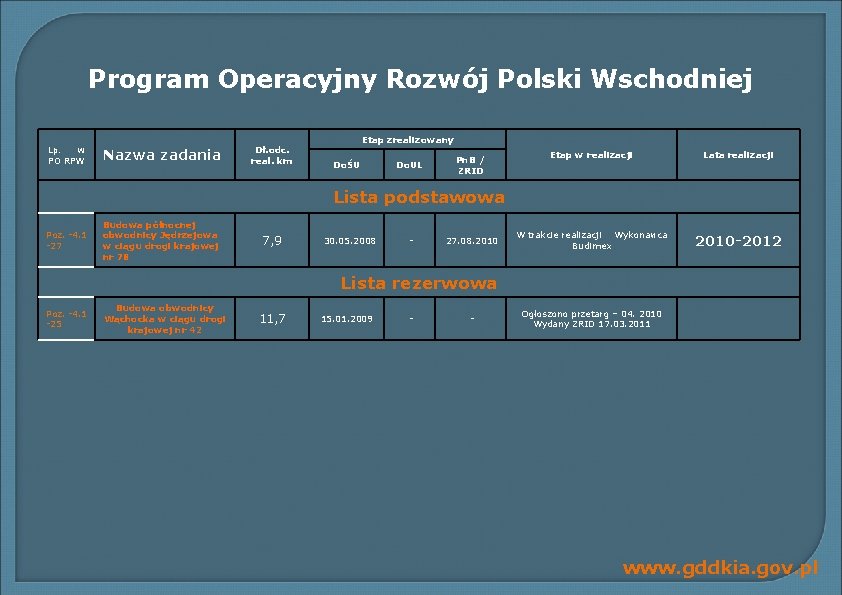 Program Operacyjny Rozwój Polski Wschodniej Lp. w PO RPW Nazwa zadania Dł. odc. real.