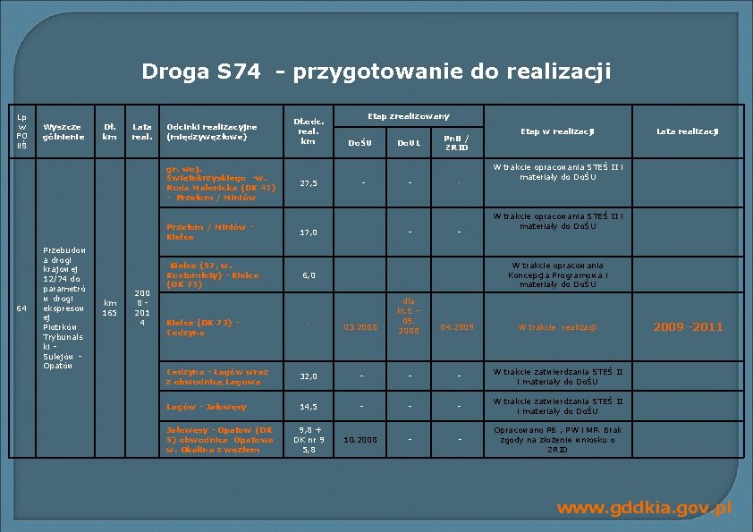 Droga S 74 - przygotowanie do realizacji Lp w PO IiŚ Wyszcze gólnienie Dł.