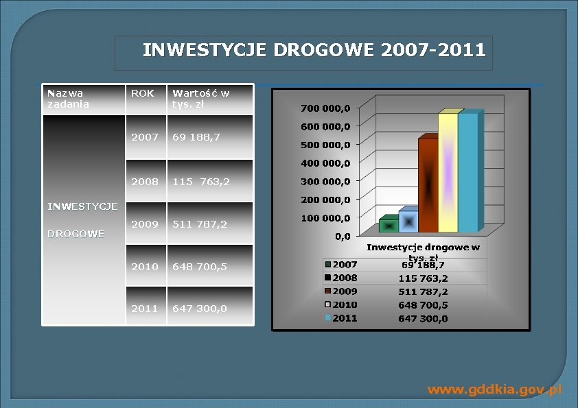 INWESTYCJE DROGOWE 2007 -2011 Nazwa zadania ROK Wartość w tys. zł 2007 69 188,