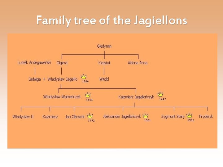 Family tree of the Jagiellons 