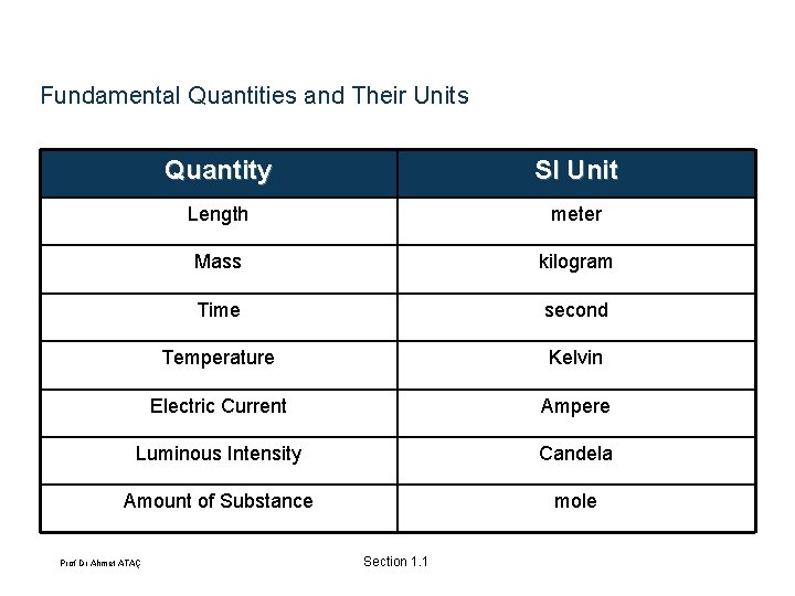 Fundamental Quantities and Their Units Quantity SI Unit Length meter Mass kilogram Time second