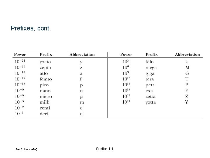 Prefixes, cont. Prof Dr Ahmet ATAÇ Section 1. 1 