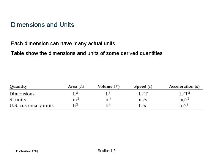 Dimensions and Units Each dimension can have many actual units. Table show the dimensions