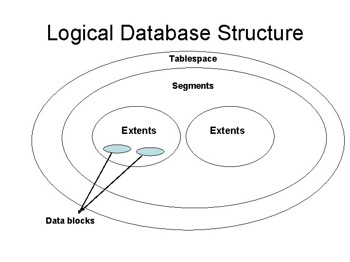 Logical Database Structure Tablespace Segments Extents Data blocks Extents 