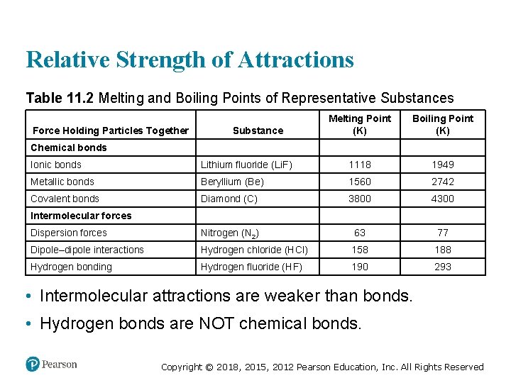 Relative Strength of Attractions Table 11. 2 Melting and Boiling Points of Representative Substances
