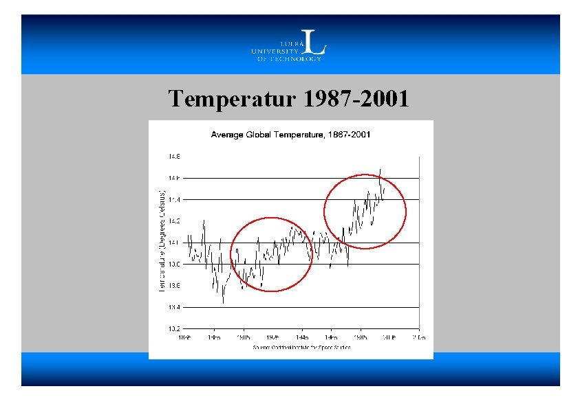 Temperatur 1987 -2001 