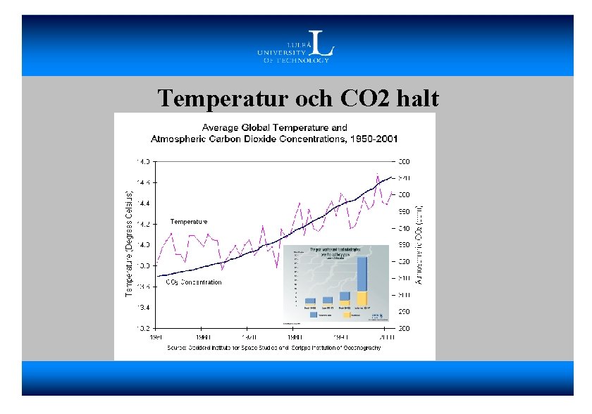 Temperatur och CO 2 halt 