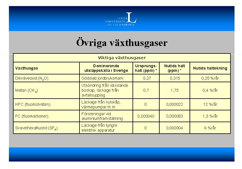 Övriga växthusgaser Viktiga växthusgaser Växthusgas Dominerande utsläppskälla i Sverige Ursprungshalt (ppm) * Nutida haltökning