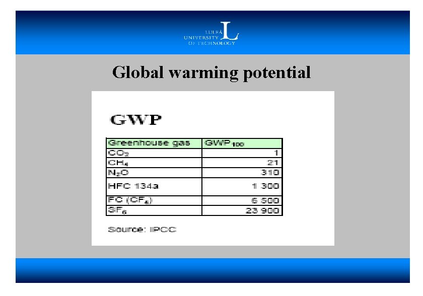 Global warming potential 