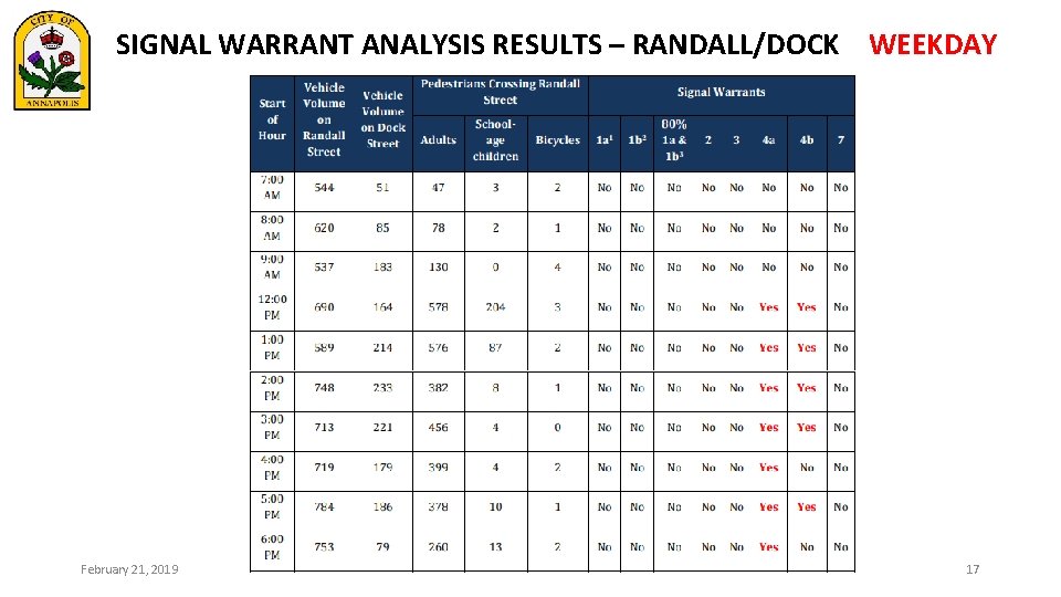 SIGNAL WARRANT ANALYSIS RESULTS – RANDALL/DOCK WEEKDAY February 21, 2019 17 