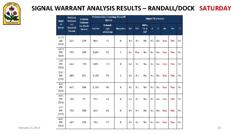 SIGNAL WARRANT ANALYSIS RESULTS – RANDALL/DOCK SATURDAY February 21, 2019 18 