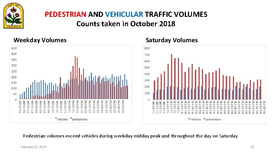 PEDESTRIAN AND VEHICULAR TRAFFIC VOLUMES Counts taken in October 2018 Weekday Volumes Saturday Volumes