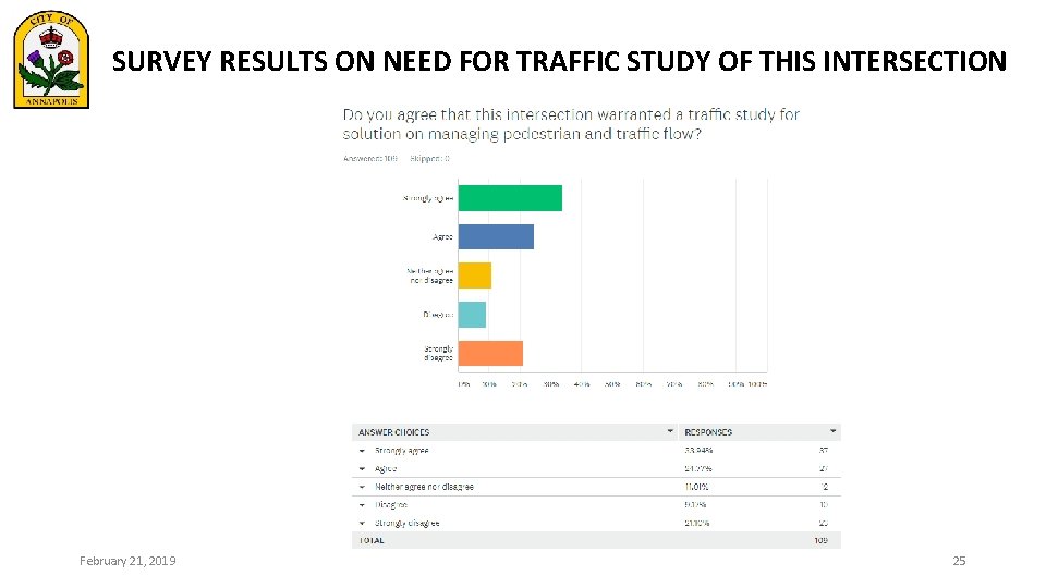 SURVEY RESULTS ON NEED FOR TRAFFIC STUDY OF THIS INTERSECTION February 21, 2019 25