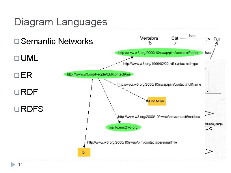 Diagram Languages q Semantic q UML q ER q RDFS 11 Networks 