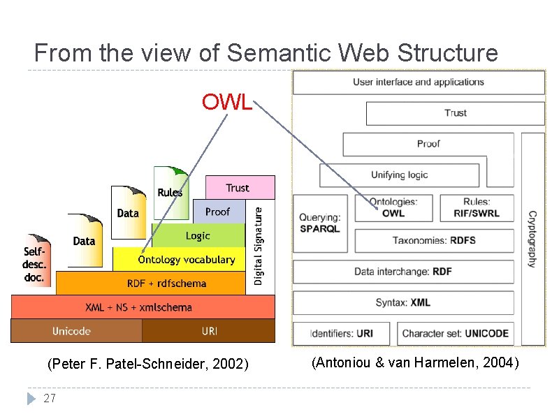 From the view of Semantic Web Structure OWL (Peter F. Patel-Schneider, 2002) 27 (Antoniou