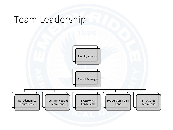 Team Leadership Faculty Advisor Project Manager Aerodynamics Team Lead Communications Team Lead Electronics Team