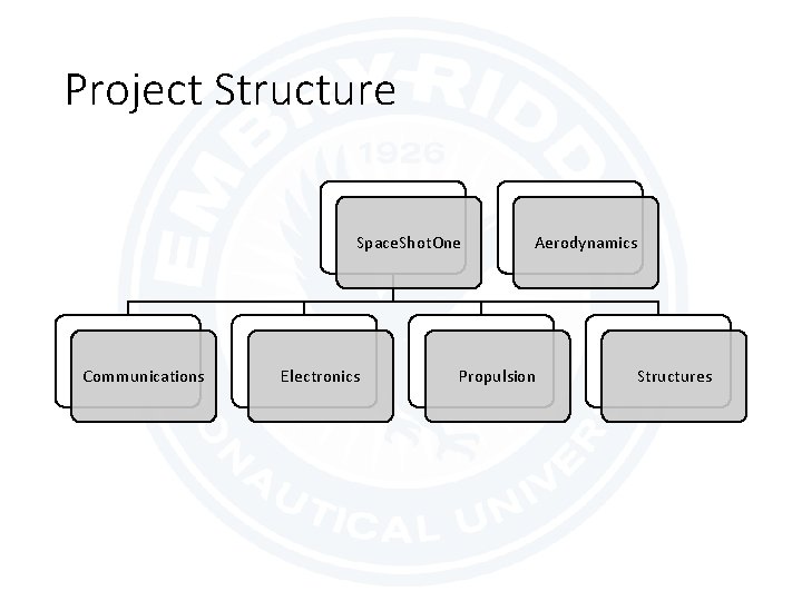 Project Structure Space. Shot. One Communications Electronics Aerodynamics Propulsion Structures 