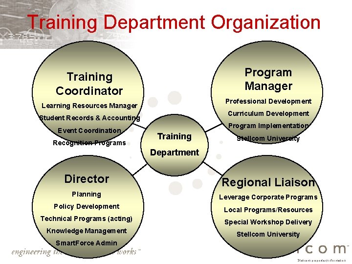 Training Department Organization Program Manager Training Coordinator Professional Development Learning Resources Manager Curriculum Development