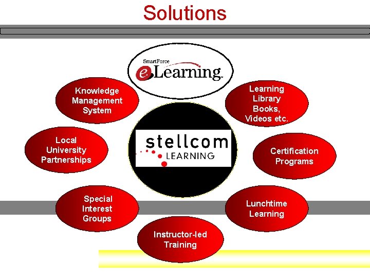 Solutions Learning Library Books, Videos etc. Knowledge Management System Local University Partnerships Certification Programs