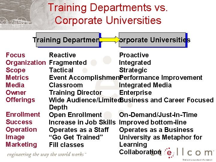 Training Departments vs. Corporate Universities Training Department Focus Organization Scope Metrics Media Owner Offerings