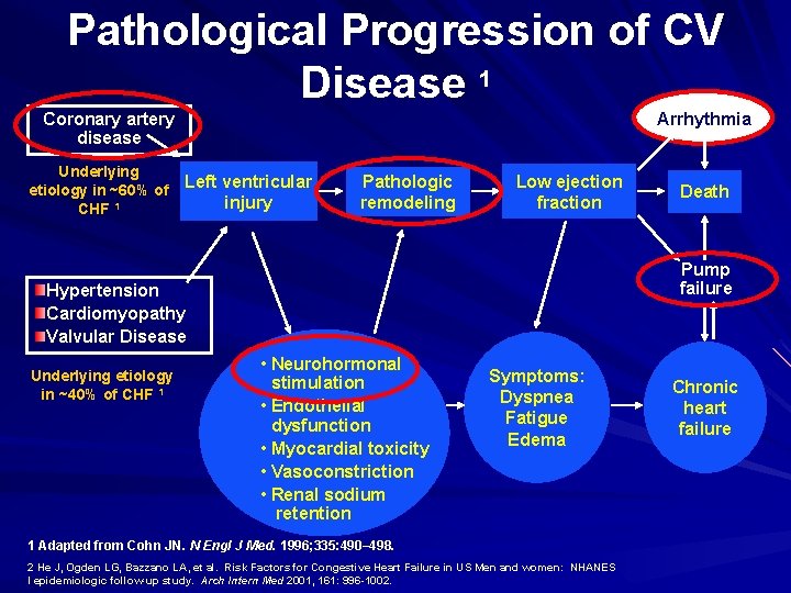 Pathological Progression of CV Disease 1 Coronary artery disease Underlying etiology in ~60% of
