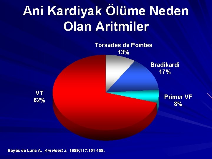 Ani Kardiyak Ölüme Neden Olan Aritmiler Torsades de Pointes 13% Bradikardi 17% VT 62%