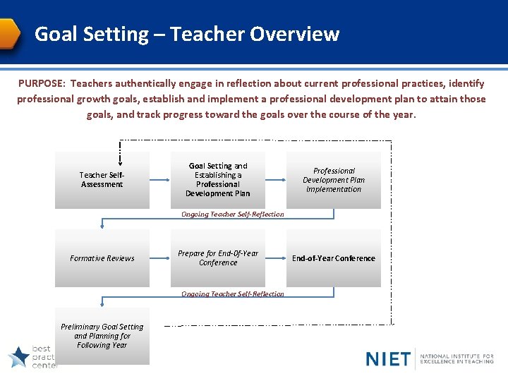 Goal Setting – Teacher Overview PURPOSE: Teachers authentically engage in reflection about current professional