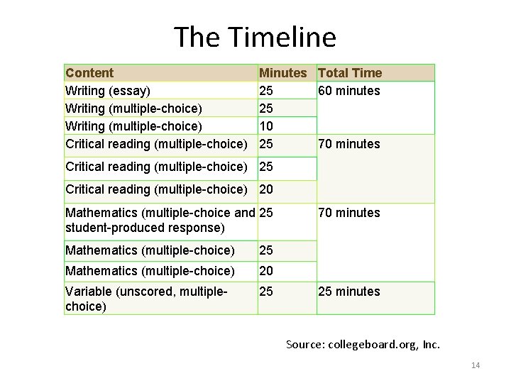 The Timeline Content Writing (essay) Writing (multiple-choice) Critical reading (multiple-choice) Minutes Total Time 25