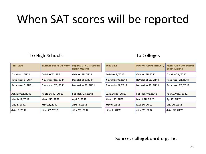 When SAT scores will be reported To High Schools To Colleges Test Date Internet