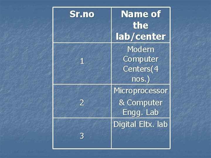 Sr. no 1 2 3 Name of the lab/center Modern Computer Centers(4 nos. )