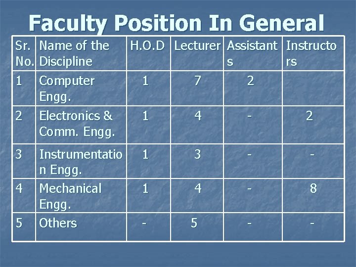 Faculty Position In General Sr. Name of the No. Discipline 1 Computer Engg. 2