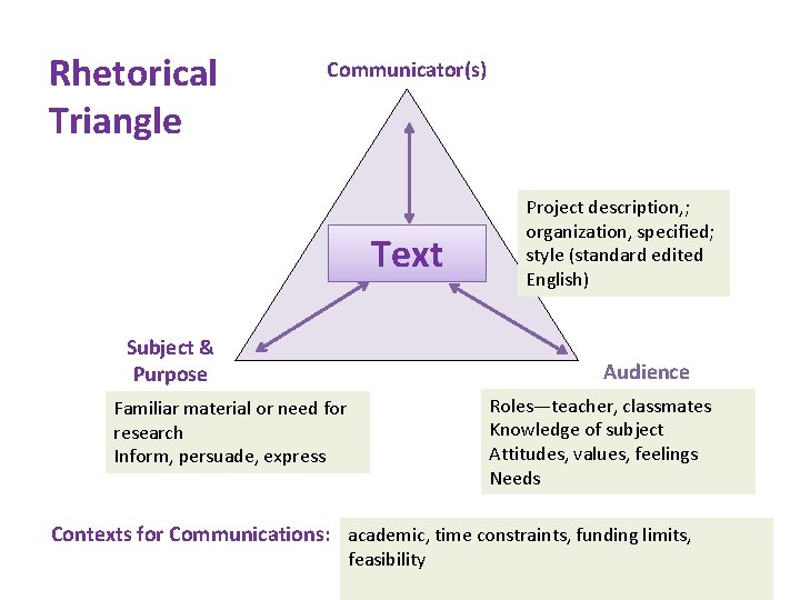 Building Blocks for Writing Prof Sarah Liggett Communication