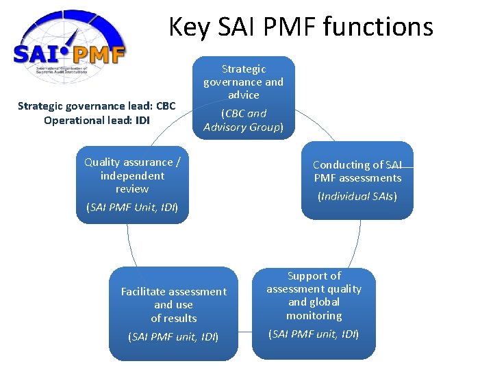 Key SAI PMF functions Strategic governance lead: CBC Operational lead: IDI Strategic governance and